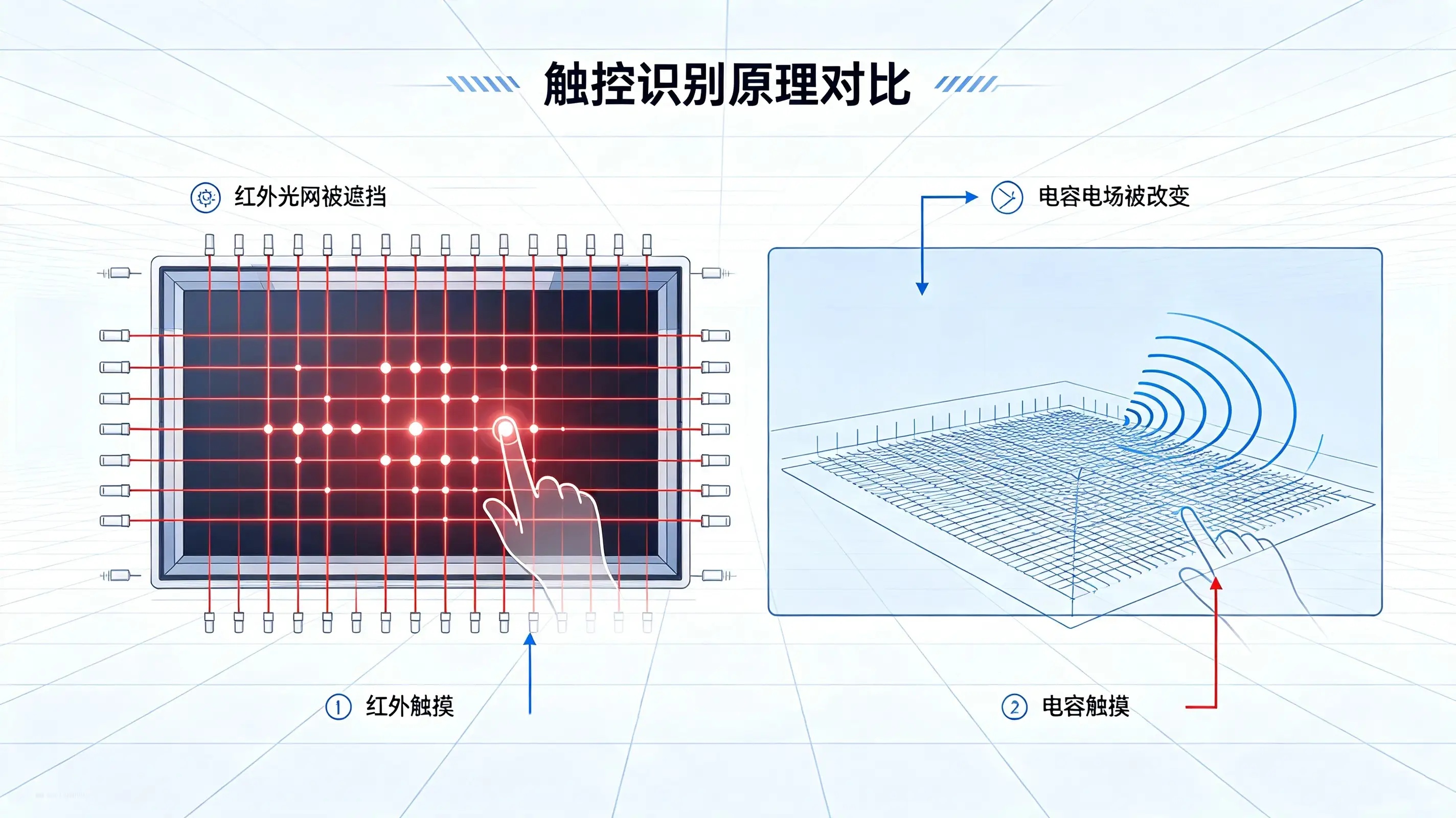 商用显示设备红外触摸和电容触摸的区别(图2)